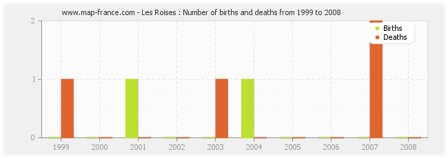 Les Roises : Number of births and deaths from 1999 to 2008